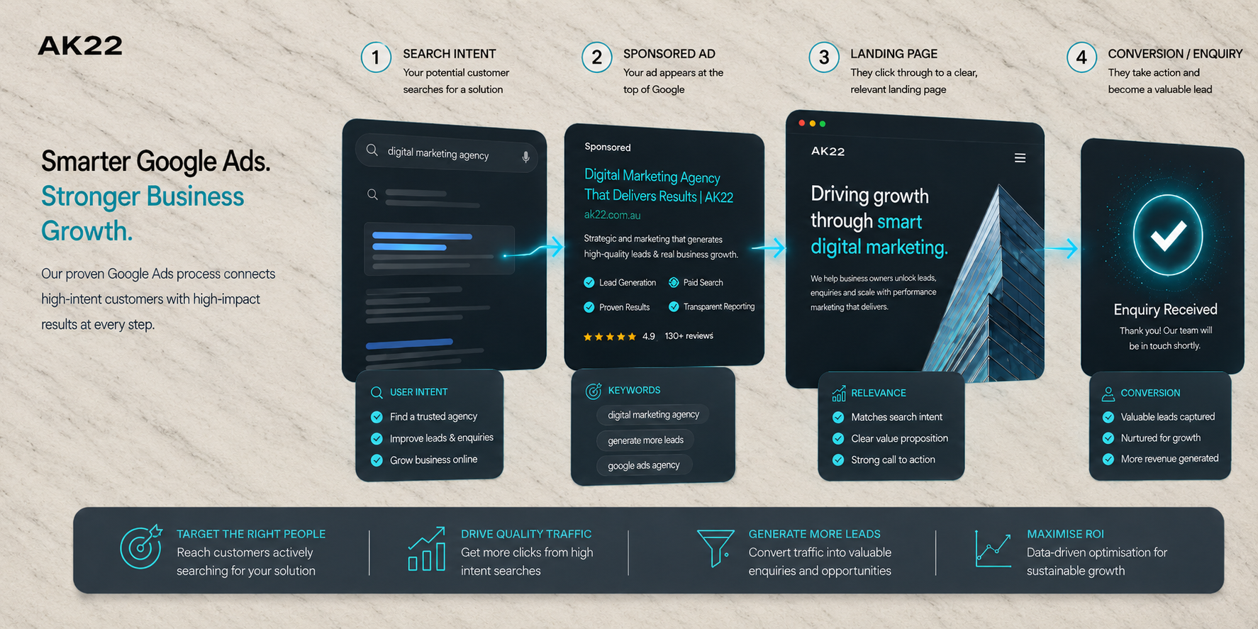 Google Ads Management Canberra campaign strategy by AK22