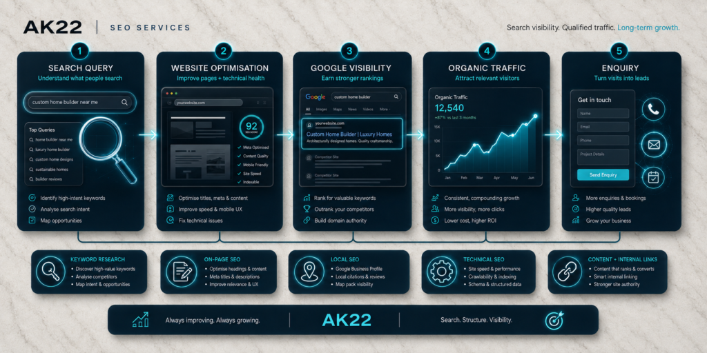 SEO services Canberra hero graphic showing search query, website optimisation, Google visibility, organic traffic and enquiry