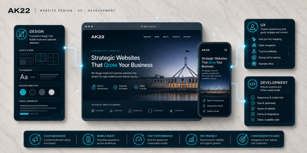 Website design Canberra hero graphic showing AK22 website design, UX and WordPress development services