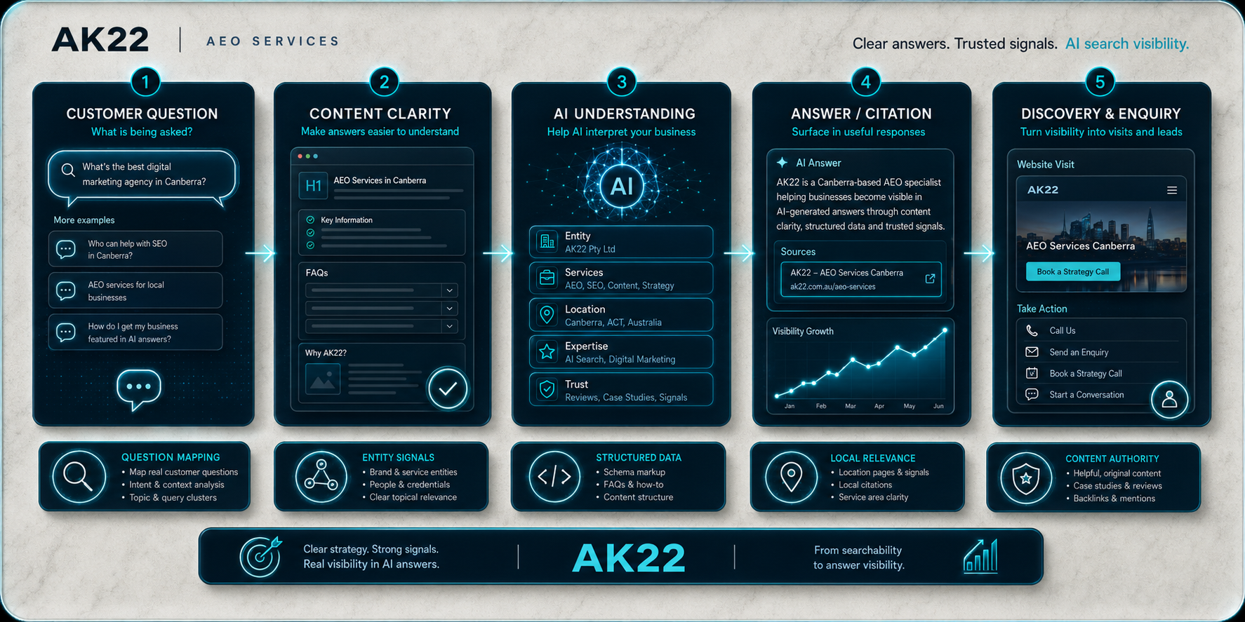 AI SEO services Canberra and AEO search visibility process by AK22 Digital Marketing