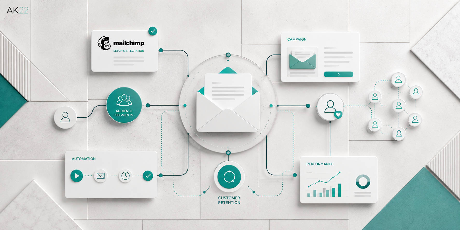 Email marketing services Canberra illustration showing campaign management, audience segmentation, automation, customer retention and performance tracking.
